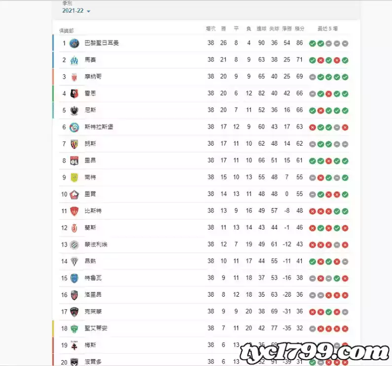 2021-2022法甲排名