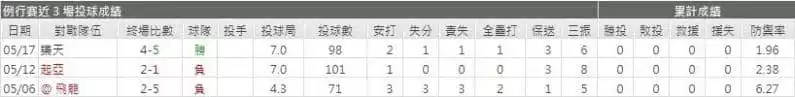 玩運彩分析先發投手