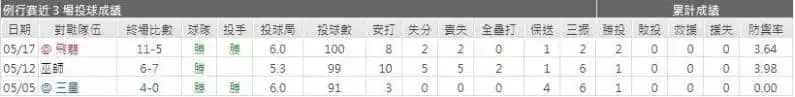 玩運彩分析三振數保送數