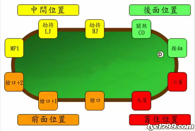 德州扑克遊戲-牌局進行的流程