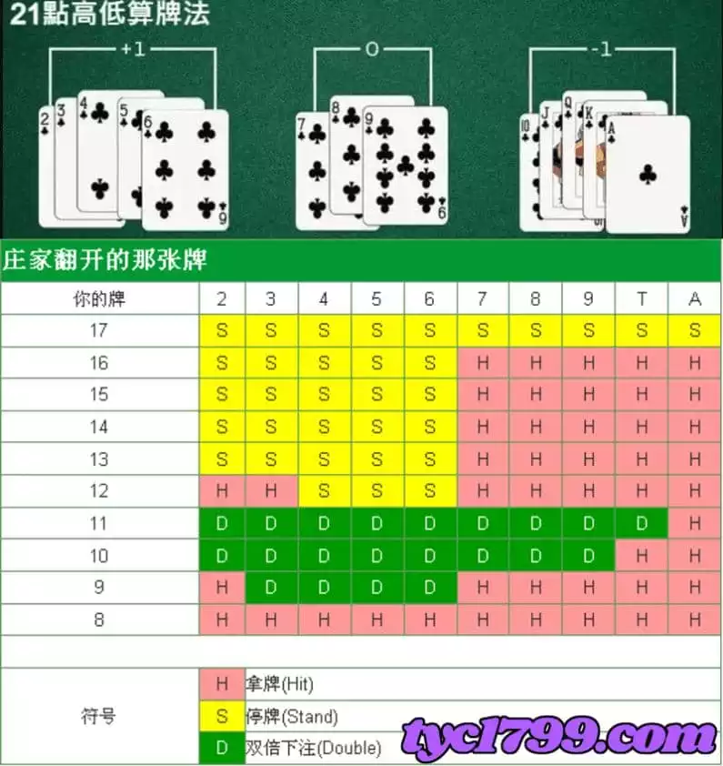 21點算牌技巧可以當成長期獲利的攻略!