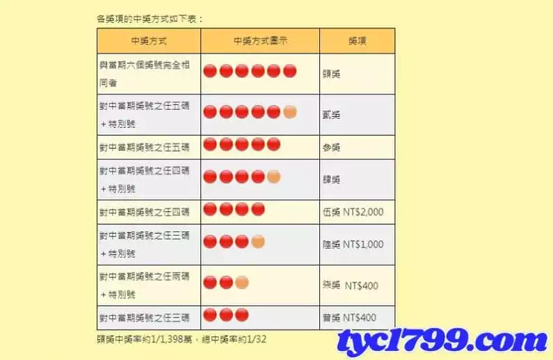 大樂透特別號碼是什麼?