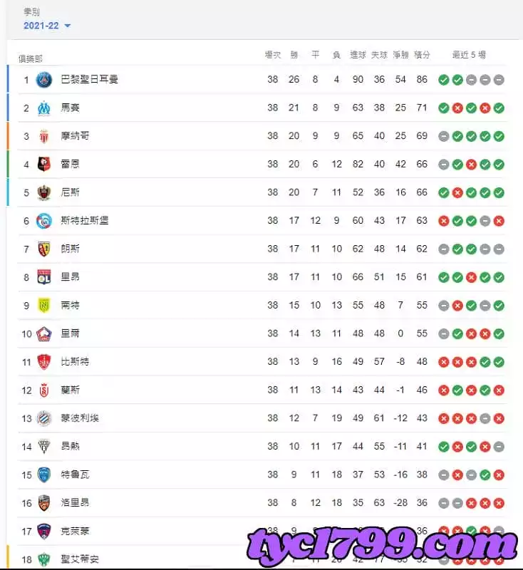 2021-2022法甲排名