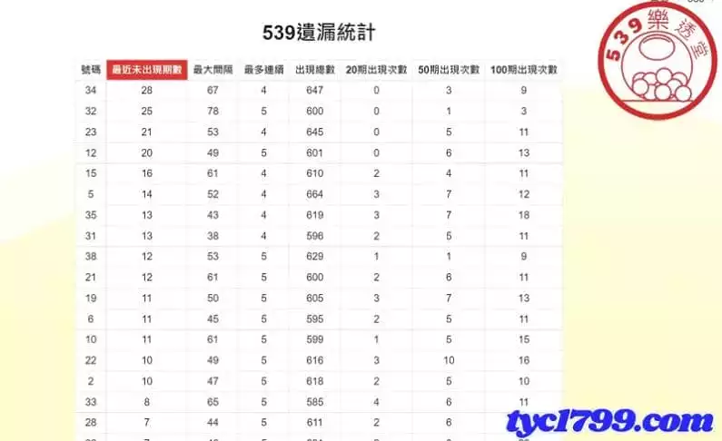 今彩539未開號碼統計