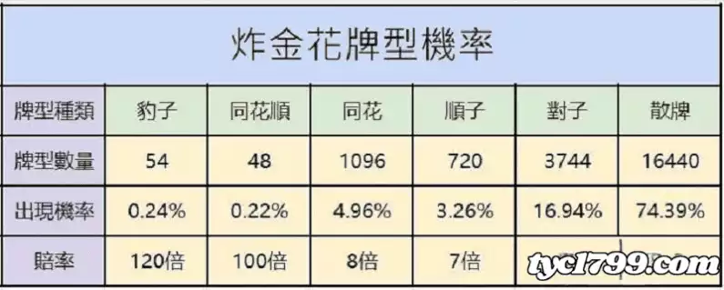炸金花機率