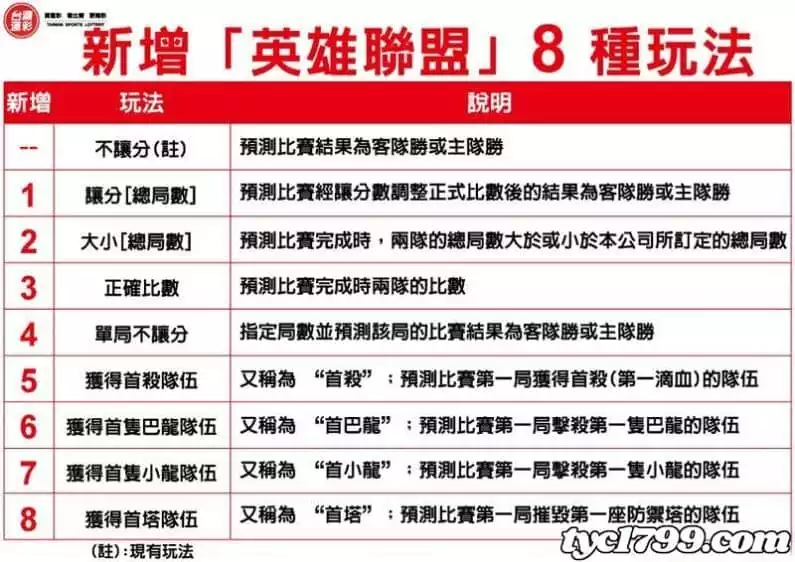 lol運彩賠率?