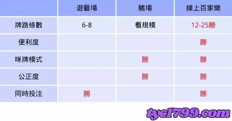 線上百家vs賭場百家vs遊藝場百家