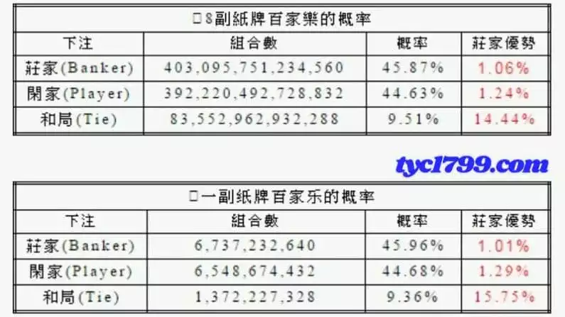 百家樂莊閒比例