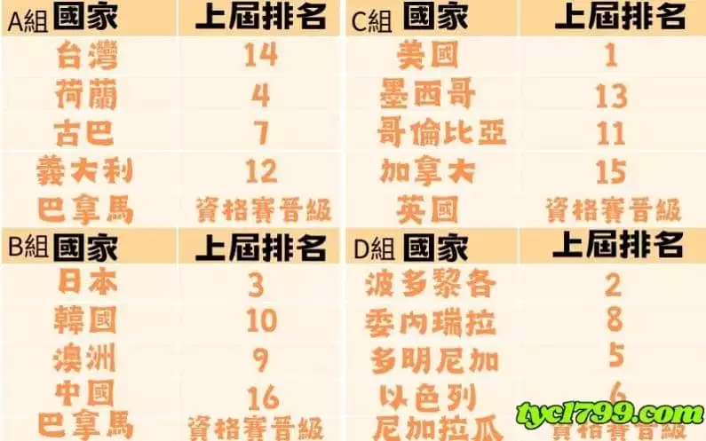 世界棒球經典賽2023名單