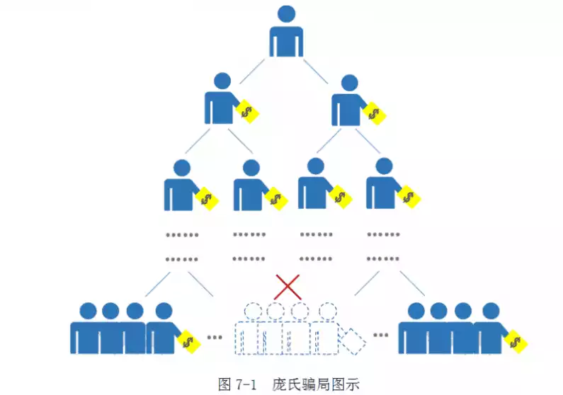 人心動這就是所謂的『龐氏騙局』用後面投資者的錢繳給前面投資者當作回報,當有人收到回報就會有越來越多人跳入騙局了