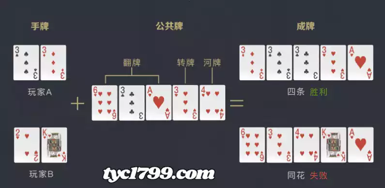 ２）位置、耐心、好牌，都是你致勝的最佳關鍵