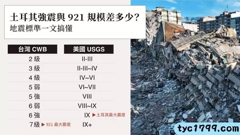 土耳其地震規模