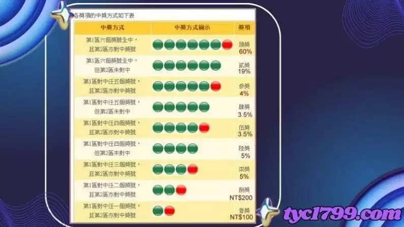 威力彩中獎方式