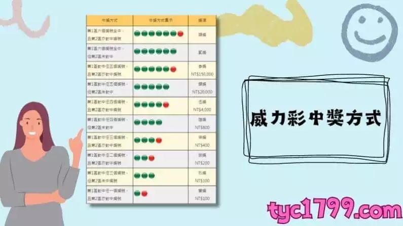 威力彩中獎方式