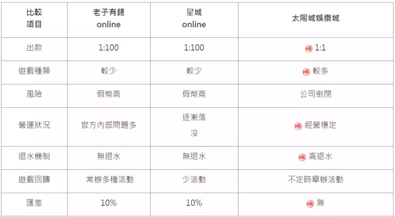 如果問小編兩種娛樂城能不能換現金？小編的答覆是兩者都有機率換不到現金，我們先來談談娛樂城手遊跟線上娛樂城的差別在哪！