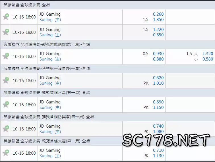 運彩lol分析:我們可以看到JDG京東電子開出來的全場運彩lol賠率都偏高,這兩個隊伍JDG京東電子全球排名第五名,Suning則是排全球排名第3名。