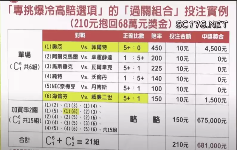 這位運彩玩家也是花了210元，也是靠運彩賺錢中了68萬，我們往往表面看到的只是運氣，但可能你我都不知道他在運彩串關技巧上費了多大的功夫。