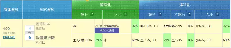 運彩討論有哪些呢?大家最普遍找的一定是玩運彩,運彩報馬仔,或是各大娛樂城的Line群組,那這些運彩討論區或是群組內的運彩分析師,到底勝率高不高,就跟著小編一起看下去!