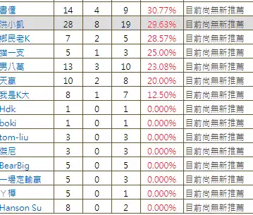 在來就是大家也很常瀏覽的運彩報馬仔,運彩報馬仔的模式就跟玩運彩完全不同,他並沒有所謂的運彩討論,就只是單純的做推薦,但就是要花錢做購買就是了。
