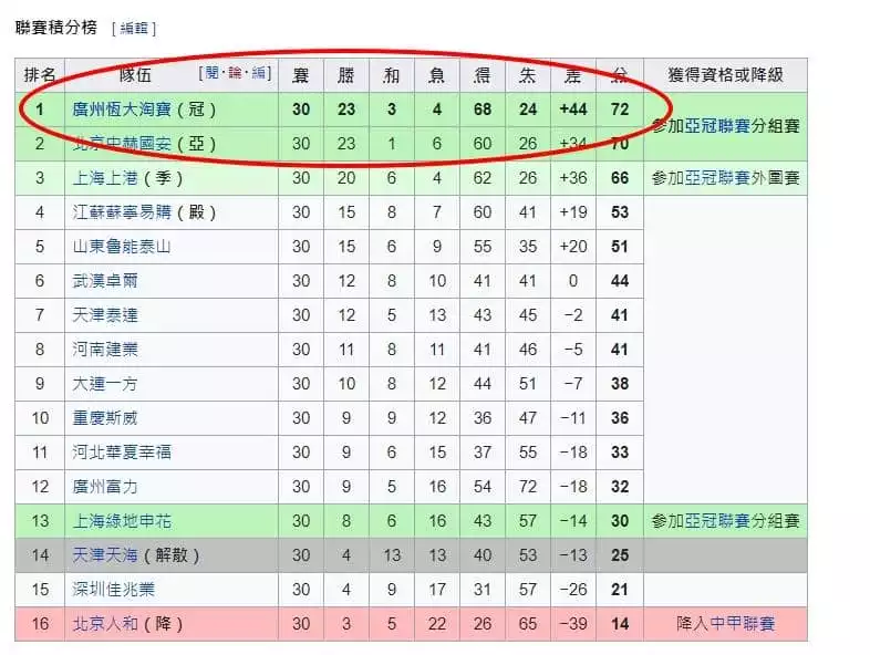 運彩單場隊伍排名