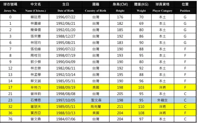 台北富邦勇士球員名單