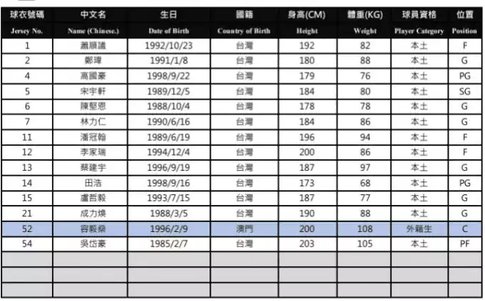 新竹街口攻城獅球員名單