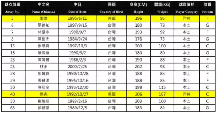 桃園領航猿球員名單