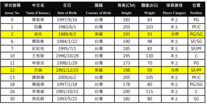 福爾摩沙台新夢想家球員名單