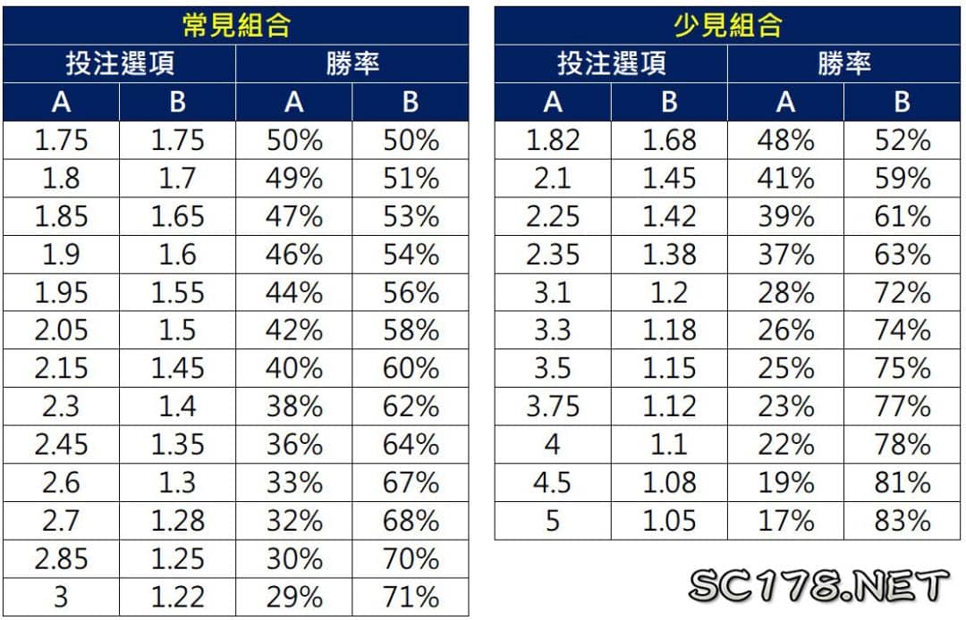 在台灣運動彩劵分析紀錄了賭盤賠率走勢
