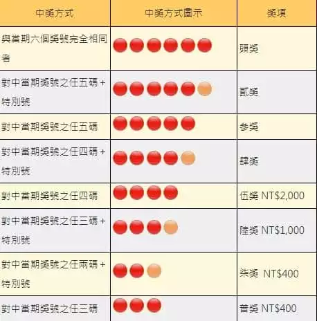 大樂透中獎方式