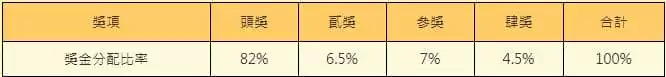 大樂透獎金