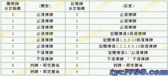 百家樂補牌規則