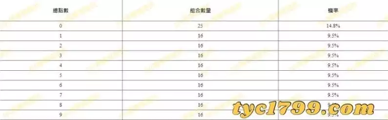 百家樂組合牌型
