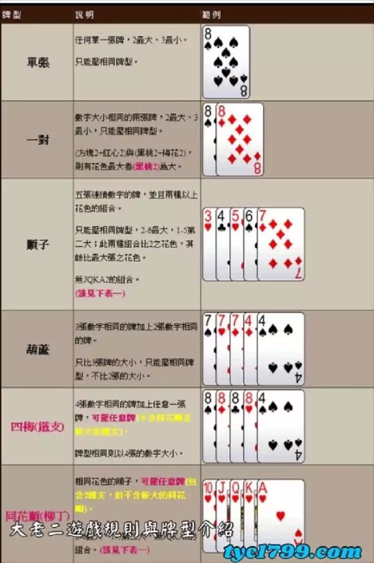 大老二遊戲規則與牌型介紹