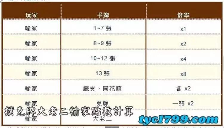 撲克牌大老二輸家點數計算