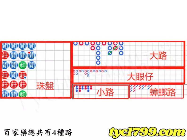 百家樂總共有4種路