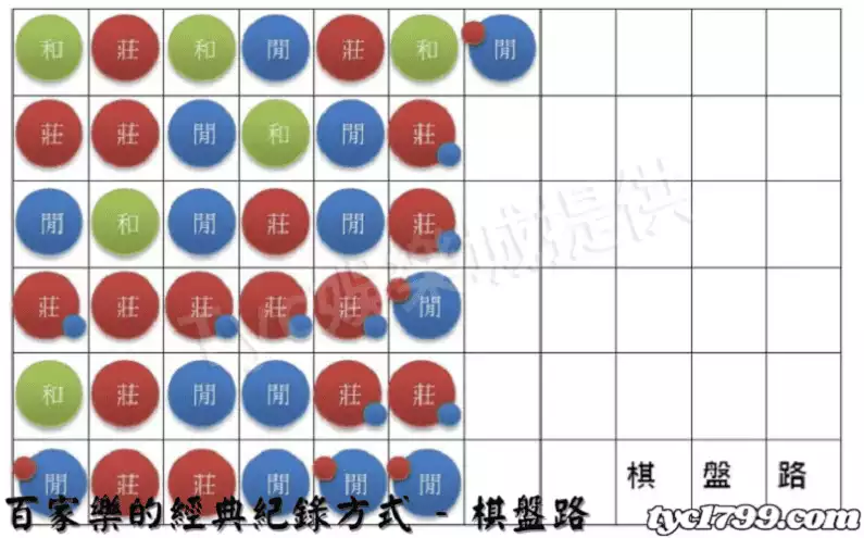 百家樂的經典紀錄方式 - 棋盤路