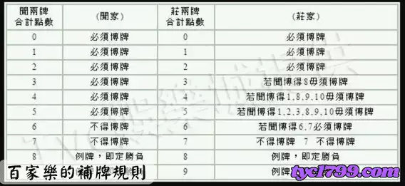 百家樂補牌規則