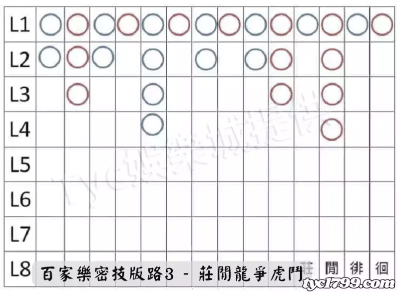 百家樂密技版路3 - 莊閒龍爭虎鬥