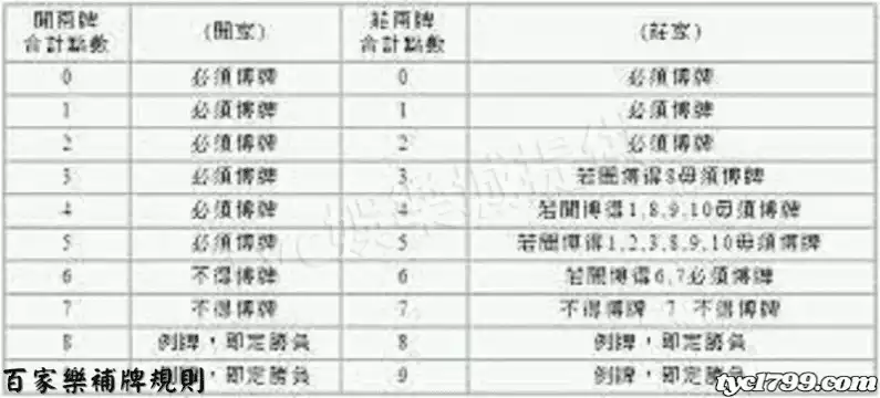 百家樂補牌規則