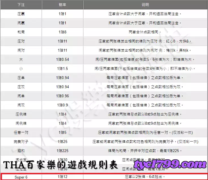 THA百家樂的遊戲規則表