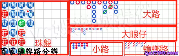 百家樂牌路分辨