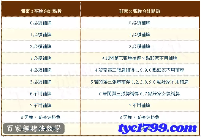 百家樂賭法教學