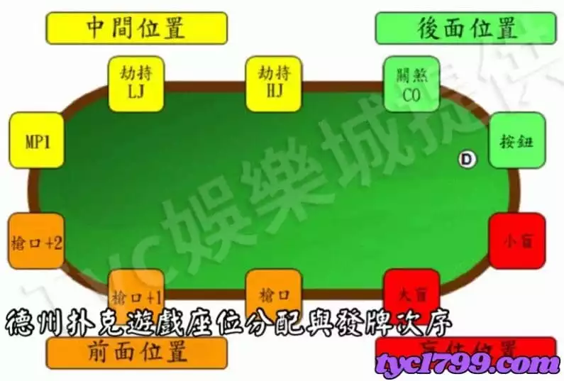 德州扑克遊戲座位分配與發牌次序
