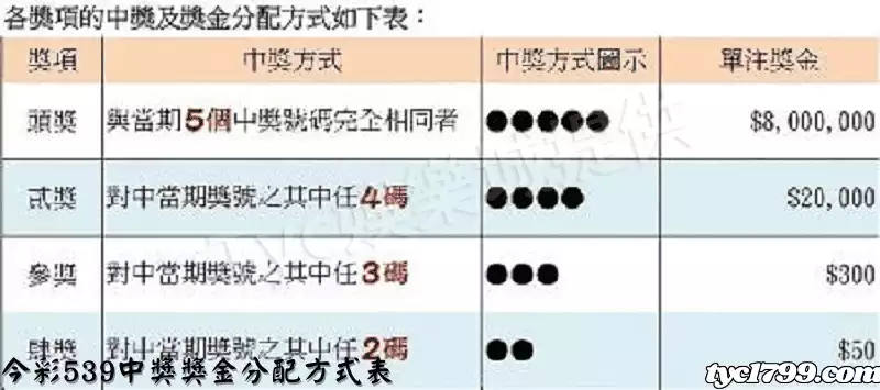 今彩539中獎獎金分配方式表