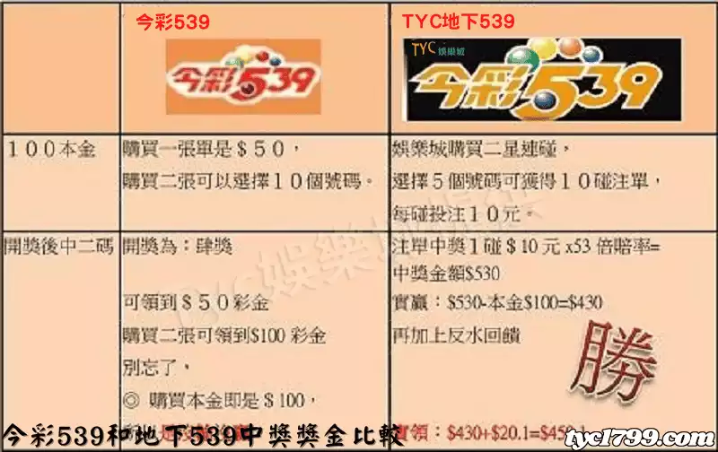 今彩539和地下539中獎獎金比較