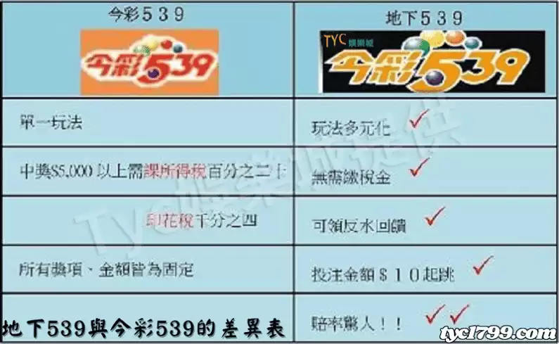 地下539與今彩539的差異表