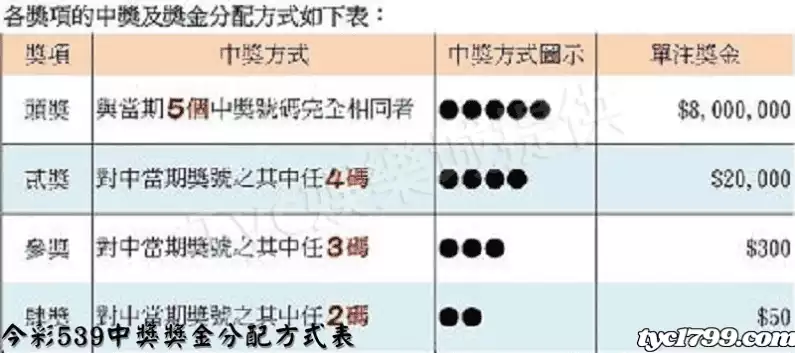 今彩539中獎獎金分配方式表