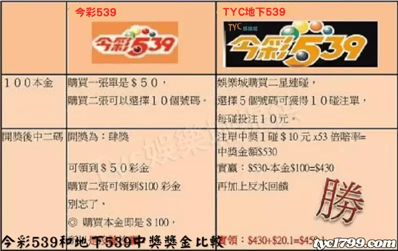 今彩539和地下539中獎獎金比較