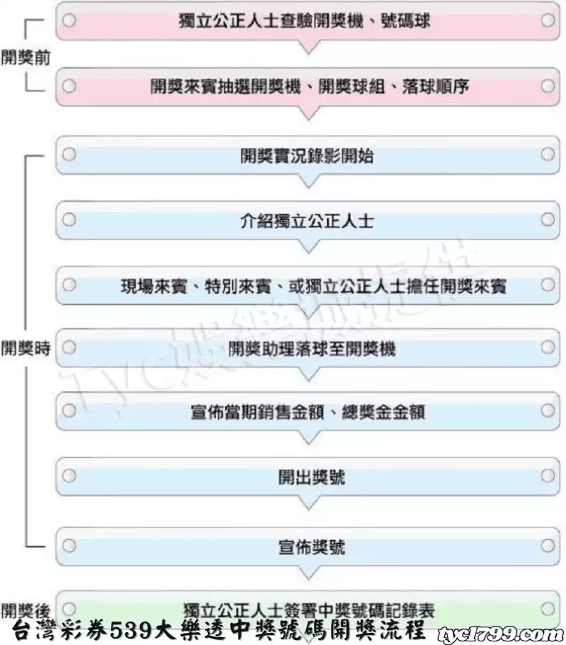台灣彩券539大樂透中獎號碼開獎流程